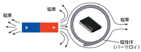 磁場遮蔽|磁気シールドについて＞＞